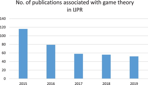 Figure 3. The no. of publications associated with ‘game theory’ in IJPR. Note: Searching using ‘anywhere’ for papers published in IJPR in Google Scholar on 5 October 2019.