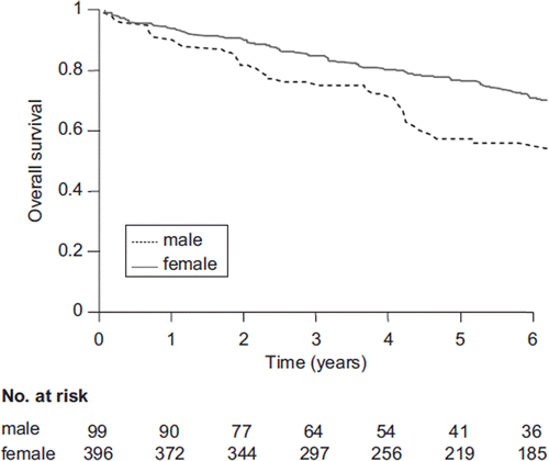 Figure 1. Overall survival in MBC patients (bottom line) and FBC patients (top line). MBC patients have a significantly worse overall survival at five years follow-up compared with FBC patients (p = 0.001). After five years results are uncertain due to few patients at risk.