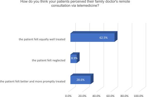 Figure 8 The general perception of telemedicine by patients according to family doctors.