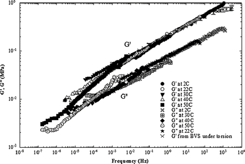 Figure 4 Rheological behavior inferred from dynamic data obtained with the BVS and the master curve of the results from the Bohlin rheometer at the reference temperature of 22°C for Mozzarella cheese (after[Citation16]).
