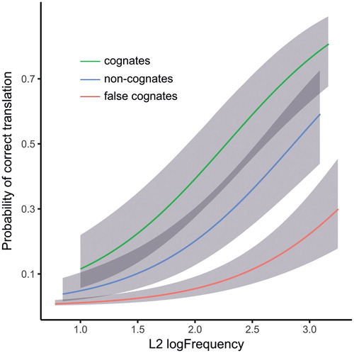 Figure 4. Visualisation of the GLMM estimates of the main effects of Word Type (blue: non-cognate words, green: cognates, red: false cognates) and L2 logFrequency. Error bands represent 95% confidence bands .