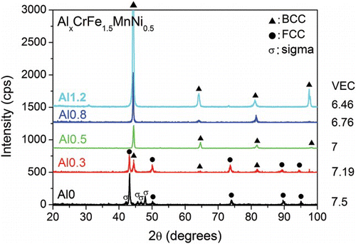 Figure 1. XRD patterns of the as-cast AlxCrFe1.5MnNi0.5 alloys.