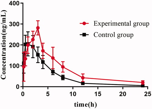 Figure 3. The mean plasma concentration–time curves of tofacitinib in the experimental and control groups.