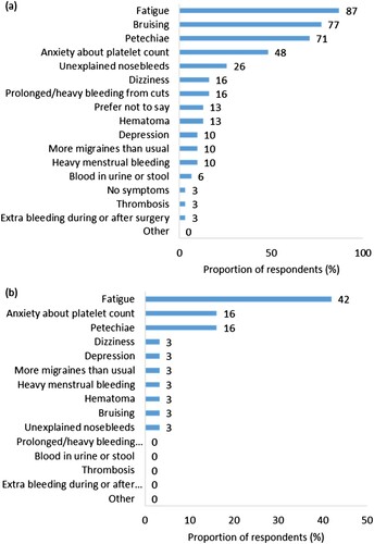 Figure 1. (a) Signs and symptoms of ITP experienced by respondents (n = 31). (b) Signs and symptoms of ITP ranked most negatively impactful on quality of life by respondents (n = 30, one respondent reported experiencing no symptoms).