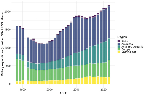 Figure 3. World military expenditure, by region, 1988-2022.