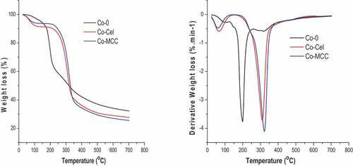 Figure 4. Thermal degradation behaviors: TGA (left) and DTG (right) of the untreated seeds (Co-0), as-obtained cellulose (Co-Cel), and microcrystalline cellulose (Co-MCC).