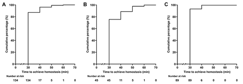 Figure 2 The cumulative hemostasis rate after transradial access chemoembolization (TRA-TACE) in patients with hepatocellular carcinoma. (A) The time to achieve hemostasis in all of the 134 TRA-TACE procedures. (B) The time to achieve hemostasis in patients with a platelet count < 100×109 /L. (C) The time to achieve hemostasis in patients with a platelet count ≥ 100×109 /L.