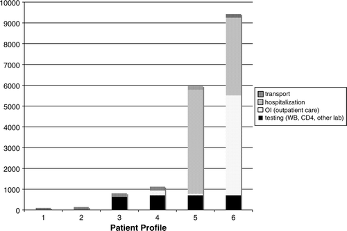 Figure 2.  Cost by component – Xiangfan.