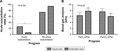 Figure 4 Effect of extended care and usual care on acute exacerbation rate and blood gas levels of COPD patients.