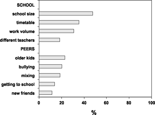 Figure 2 Transition experiences (school and peer concerns) – % reporting (very/quite) hard to cope at start of secondary school.