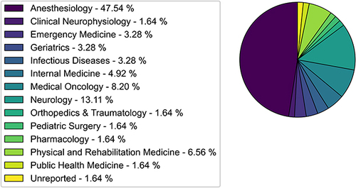 Figure 2 This pie chart represents the distribution of medical specialties reported by respondents in the survey. The chart is color-coded, with each specialty assigned a unique color. Possible specialties included Allergology, Anesthesiology, Cardiology, Cardiothoracic Surgery, Child and Adolescent Psychiatry, Clinical Neurophysiology, Dermatology and Venereology, Emergency Medicine, Endocrinology, Gastroenterology, Geriatrics, Gynecology and Obstetrics, Infectious Diseases, Internal Medicine, Laboratory Medicine/Medical Biopathology, Medical Genetics, Medical Microbiology, Medical Oncology, Nephrology, Neurology, Neurosurgery, Nuclear Medicine, Occupational Medicine, Ophthalmology, Oro-Maxillo-Facial Surgery, Orthopedics & Traumatology, Otorhinolaryngology, Pediatric Surgery, Pediatrics, Pathology, Pharmacology, Physical and Rehabilitation Medicine, Reconstructive and Plastic Surgery, Pneumology, Psychiatry, Public Health Medicine, Radiology, Radiation Oncology and Radiotherapy, Rheumatology, Surgery, Thoracic Surgery, Urology, and Vascular Surgery. Each slice of the pie represents the percentage of respondents who identified with a particular specialty.