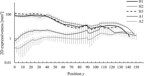 Figure 11. 2D expressiveness profiles of androids (A1 and A2) and humans (H1, H2, and H3).