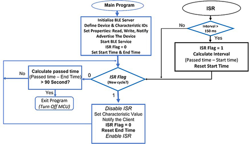 Figure 6 Algorithm flowchart for detection of the real-time cycling intervals in remotely monitored BLE iBikE.