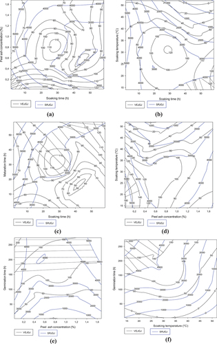 Figure 2. Contour plots showing the trade-off areas of significant interactions on flow velocity and reducing sugar content of the Atp-Y dehulled maize Atp-Y malt mixture.