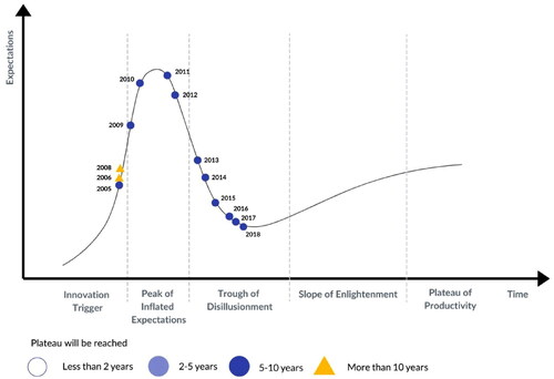 Figure 1. Augmented reality plotted on the Gartner hype curve from 2005 until 2018. Data from (Gartner, Citationn.d.b), figure made by (Wikitude, Citationn.d.)