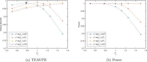 Fig. 2 Total expected average patient benefit (a) and power (b) for trial in case study, when using a distribution on the prior treatment effect for total patient population N = 6680.