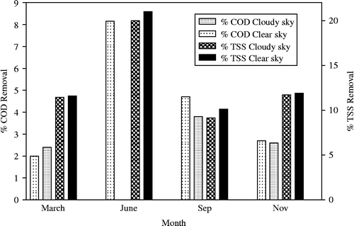 Figure 3 Percentage COD and TSS removals during sludge solar oxidation under clear and cloudy sky condition.