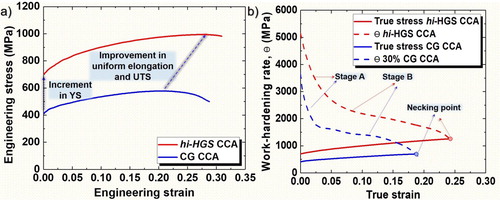 Figure 2. (a) Engineering and true stress-strain curves at an initial strain rate of 10−3 s−1. (b) Work-hardening rate and true stress curves as a function of true strain.