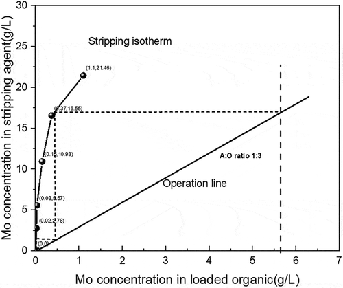 Figure 8. McCabe–Thiele plot for molybdenum stripping with 0.15 mol/L NaOH and 4 min stripping time.