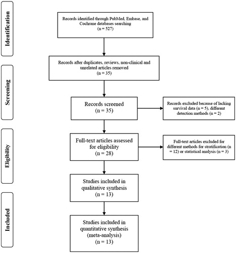 Figure 1. PRISMA flow diagram for study review and inclusion.