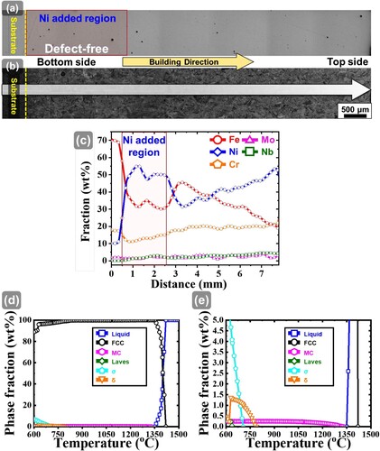 Figure 5. (a) OM, (b) SEM, and (c) corresponding EDS line profile results of the pure Ni-added CGM fabricated by in-situ alloying. Due to the local in-situ alloyed Ni, the local composition was changed and cracks disappeared (compared with the crack zone in Figure 1). (e) Equilibrium phase fraction with temperature for defect-free FGM at 12 wt% IN718, (f) the magnified diagram to clearly show minor phases.