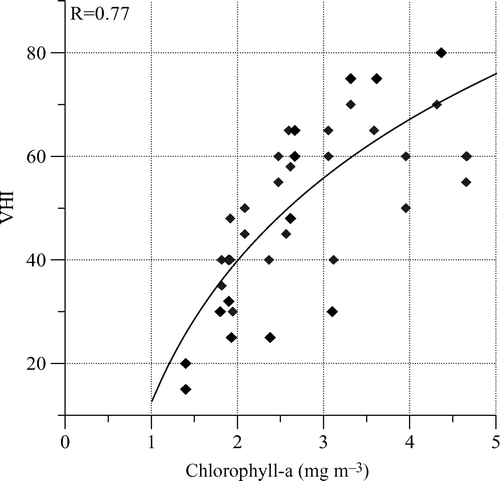 Figure 4. Relationship between average chlorophyll-a concentration in the 60–90 km marine zone of the northwestern Black Sea and land Vegetation Health Index (VHI) in the coastal zone during 1998–2008; VHI = 39.29 ln(Chl) + 12.731 is the approximation of this relationship, R is the correlation coefficient.