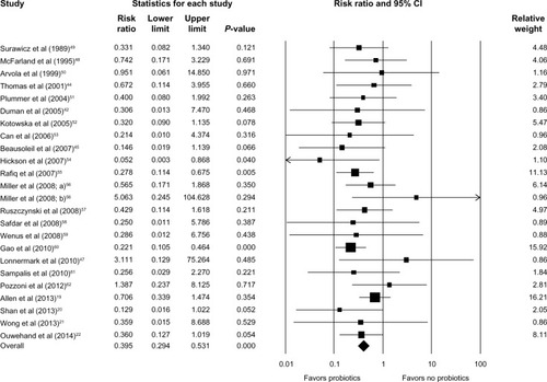 Figure 2 Forest plot evaluating the RR of CDAD associated with probiotic use.