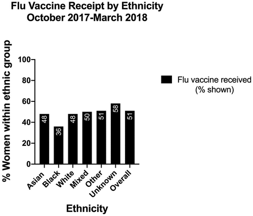 Figure 3. Seasonal flu vaccine receipt by ethnicity October 2017-March 2018