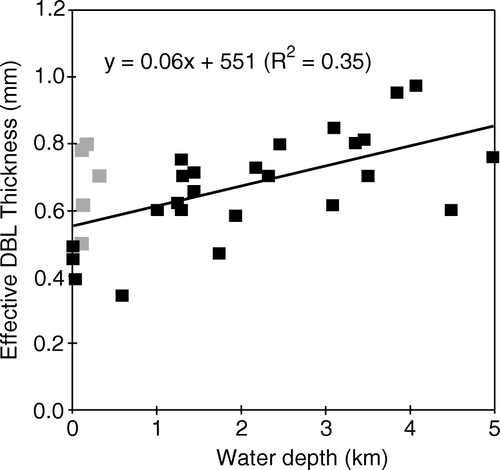 Figure 6.  The effective DBL thickness quantified from in situ O2 microprofiles versus the water depth. The grey symbols are measured around Svalbard at temperatures close to 0°C and tend to be above the general trend line (data from Glud et al. Citation1994a, 1998a, 1999a, 2003; Glud & Gundersen Citation2002; Lorke et al. Citation2003; Wenzhöfer et al. Citation2001a,Citationb).