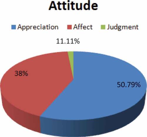 Figure 3. Distribution of three main types of attitude used by the students in their presentation.