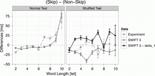 Figure 8.  Effects of the dynamic processing span on skipping costs and benefits. Shown are the same results as in the right panel of Figure 5 (grey): Skipping- differences in single fixation durations (SFD before skipping – SFD before nonskipping) as a function of word length of the skipped word for normal (left panel) and shuffled (right panel) text reading for observed (dot-dashed lines & circles) and simulated (solid lines & circles). In addition, simulations of the shuffled-SWIFT model are presented, where the strong dynamic modulation of the processing span was disabled (black lines & stars, “SWIFT 3 – delta_1”, right panel).