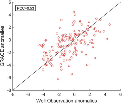 Figure 6. Scatter plot and correlation between GRACE and corresponding well observation anomalies.