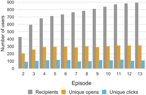 Figure 23. Number of unique users receiving the newsletters; number of unique users who opened it; number of unique users who clicked on the link. One newsletter was sent for each episode.