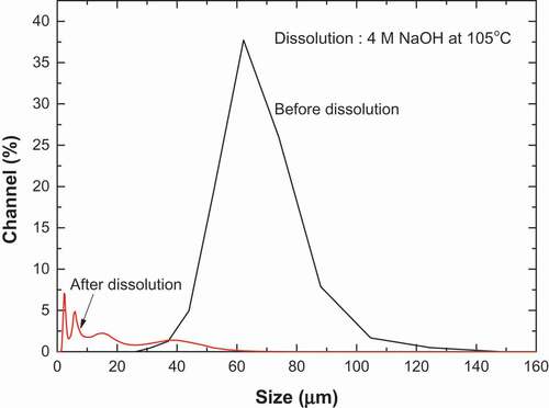 Figure 5. Size distributions of particles of uranium catalysts before and after dissolution.