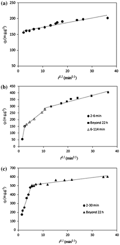 Fig. 12. The intraparticle diffusion plot for adsorption of MO onto (a) C–TiO2-200, (b) C–TiO2-300 and (c) C–TiO2-400.