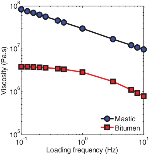 Figure 6. Dynamic viscosity at 20°C versus loading rate for 40/60 pen bitumen and its mastics.