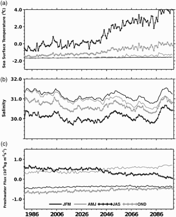 Fig. 12 (a) Simulated interannual variation of the averaged seasonal sea surface temperature, (b) salinity and ocean surface freshwater flux within the CAA (as in Fig. 2) for the 1980–2099 period (solid black line: January–March; solid grey line: April–June; black line with plus sign: July–September; grey line with plus sign: October–December).