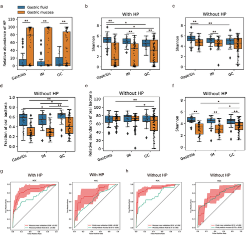 Figure 6. Dysbiosis of the gastric fluid and mucosal microbiome across GC stages in dataset PRJNA481413.