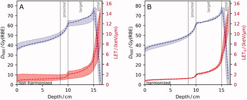 Figure 3. Line profiles from the six institutions along beam-central axis of the single-field spread-out Bragg peak for linear energy transfer (LET, red, lower) and for variable relative biological effectiveness (RBE)-weighted dose (DRBE, blue, upper) considering (A) non-harmonized LET and (B) harmonized LETd. DRBE was calculated with the Wedenberg RBE model (α/β = 2 Gy). Median (dashed) DRBE and LET are shown together with their minimum and maximum values (shaded area) showing inter-institutional variability. For definition of harmonized LET, please see section on Simulation of LET.