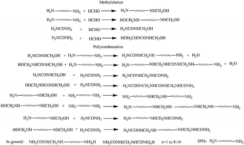 Scheme 1. Synthesis mechanism of SPH-urea-formaldehyde block copolymer.