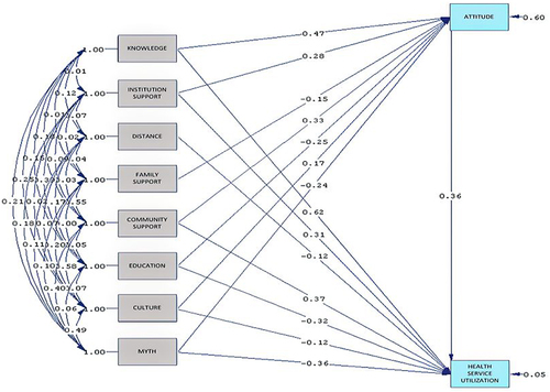 Figure 2 Path analysis of variables that affect health service seeking patterns (standardized coefficient) with chi-square 4.96 and p-value>0.05.