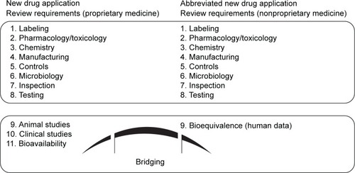 Figure 1 The key requirements for the United States Food and Drug Administration.