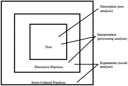 Figure 2. Fairclough’s (Citation1992, Citation2010) dimensions of discourse. Note. Fairclough's (Citation1992, Citation2010) dimensions of discourse (labeled within the boxes) and the respective dimensions of discourse analysis (labeled to the right of the boxes).