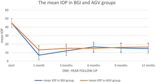 Figure 1 Graph demonstrating the mean intraocular pressures (IOPs) ± standard deviation after implantation of BGI and AGV devices in one-year follow-up. Error bars represent standard deviation.