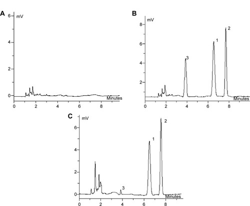 Figure 1 Chromatograms of tramadol in plasma.