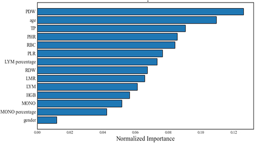 Figure 1 The rank of the importance of indicators in NSCLC.