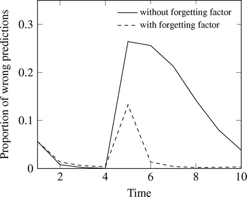 Figure 8. Results of Scenario 4. Change of the road conditions and simulated with and without forgetting of previous classifications.