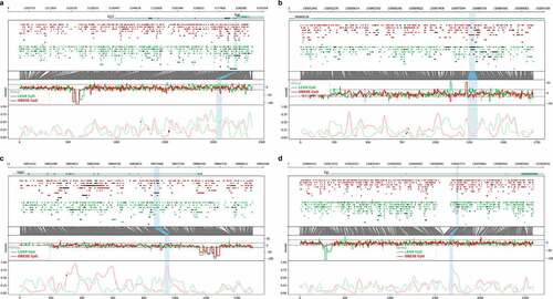 Figure 3. Genomic plots showing Oxford Nanopore sequencing data for the four differentially methylated regions (DMRs, blue highlights) obtained from cell-free DNA (cfDNA) and selected for validation by methylation-specific PCR. Each DMR was named by their closest genes of A: TUB and RIC3, B: PPARGC1B, C: GAS6 and D: EVL. Bottom X-axis indicates the number of CpG positions in the region. Lower window indicates the aggregated log-likelihood ratio (LLR) of the methylation of the CpG position, where 1 is highest probability of methylation. Middle Rawstat window indicates the raw computed test statistic for each cfDNA read obtained from Nanopolish, where positive indicates methylation and negative indicates unmethylation. The upper window shows each individual sequenced cfDNA read with identified CpG position illustrated as circles. A closed circle indicates methylation, whereas open circle indicates unmethylation. Top X-axis indicates genome coordinates in base pairs, with chromosome number in top left corner. Red: obese pigs. Green: lean pigs. Blue highlights: DMRs.