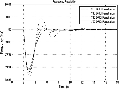 Figure 10. Frequency variation with %5, %10, %15 and %20 DFIG penetration (0.02 Pu disturbance). (a) Frequency variation with %5 DFIG penetration (PSO and ISE) and without DFIG (0.02 Pu disturbance). (b) Frequency variation with %15 DFIG penetration and without DFIG (0.02 Pu disturbance).