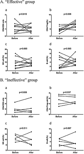 Figure 2. Pre- and post-treatment immune state in ‘effective’ and ‘ineffective’ group. (A) CD4/CD8 ratio, proportion of CD4+Treg cell, NK cell and B cell in ‘effective’ group (n=10). (B) CD4/CD8 ratio, proportion of CD4+Treg cell, NK cell and B cell in ‘ineffective’ group (n=5).